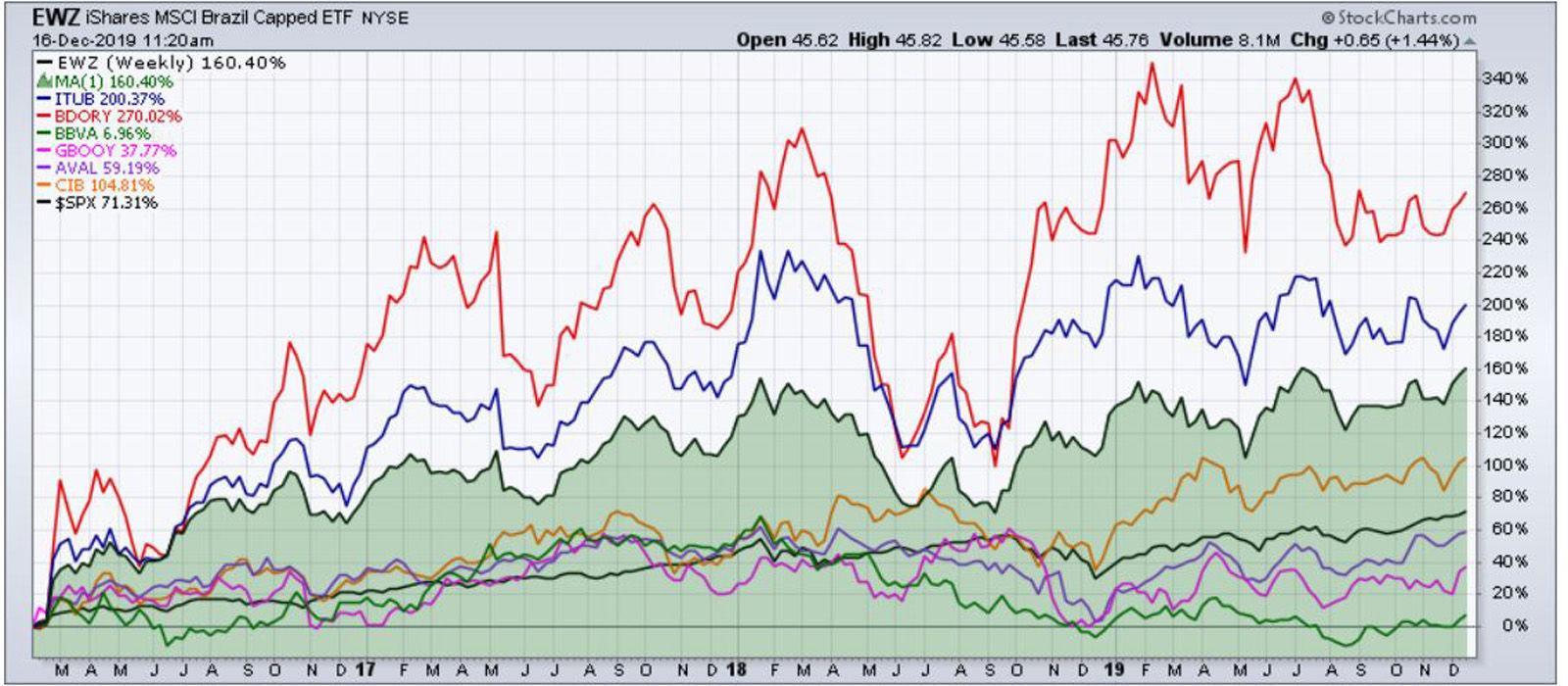 Latin American Top Banks